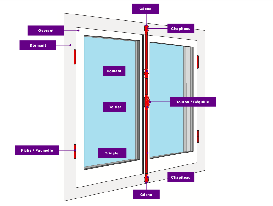 De quoi se compose une serrure ? Quelques définitions en images